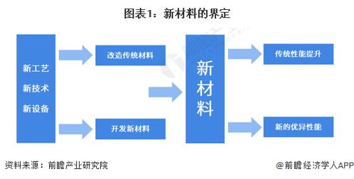 2024年中國戰略性新興產業之 高性能材料產業全景圖譜 附供需規模 區域布局 競爭格局和發展預測等