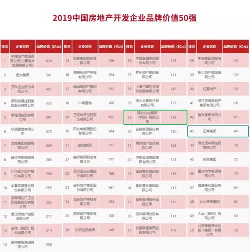 2019中國房地產(chǎn)開發(fā)企業(yè)品牌價值50強榜單出爐 河南兩家企業(yè)上榜