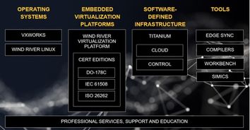 風(fēng)河公司助推基礎(chǔ)設(shè)置數(shù)字化轉(zhuǎn)型 新產(chǎn)品簡化開發(fā)工作